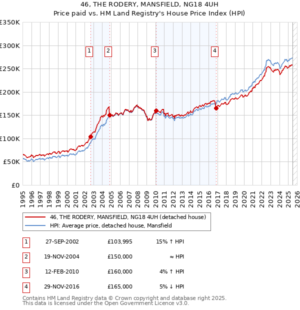 46, THE RODERY, MANSFIELD, NG18 4UH: Price paid vs HM Land Registry's House Price Index