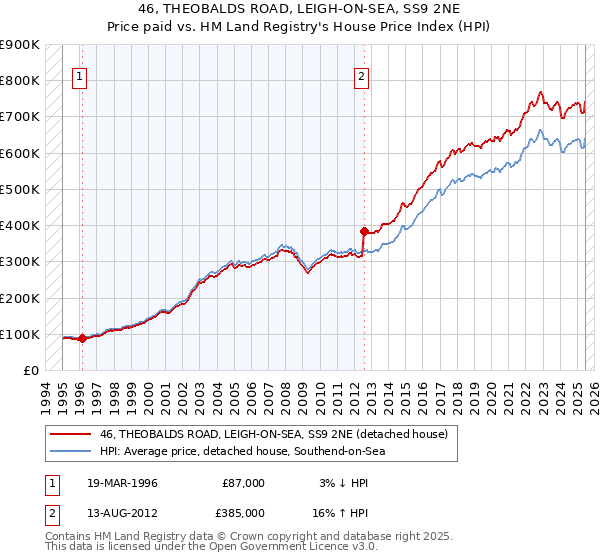 46, THEOBALDS ROAD, LEIGH-ON-SEA, SS9 2NE: Price paid vs HM Land Registry's House Price Index