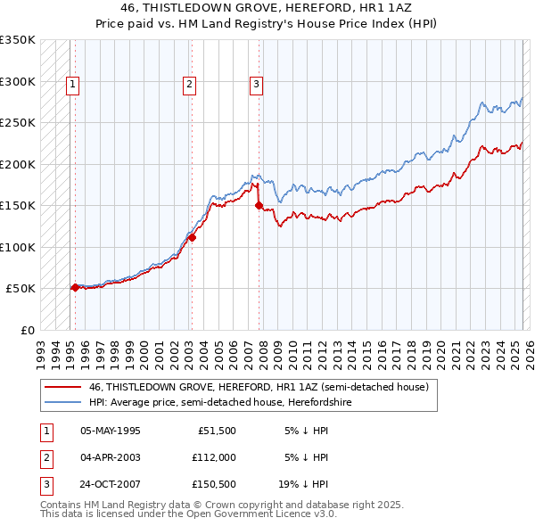 46, THISTLEDOWN GROVE, HEREFORD, HR1 1AZ: Price paid vs HM Land Registry's House Price Index