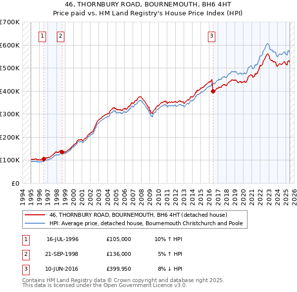 46, THORNBURY ROAD, BOURNEMOUTH, BH6 4HT: Price paid vs HM Land Registry's House Price Index
