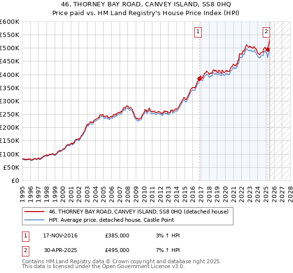 46, THORNEY BAY ROAD, CANVEY ISLAND, SS8 0HQ: Price paid vs HM Land Registry's House Price Index