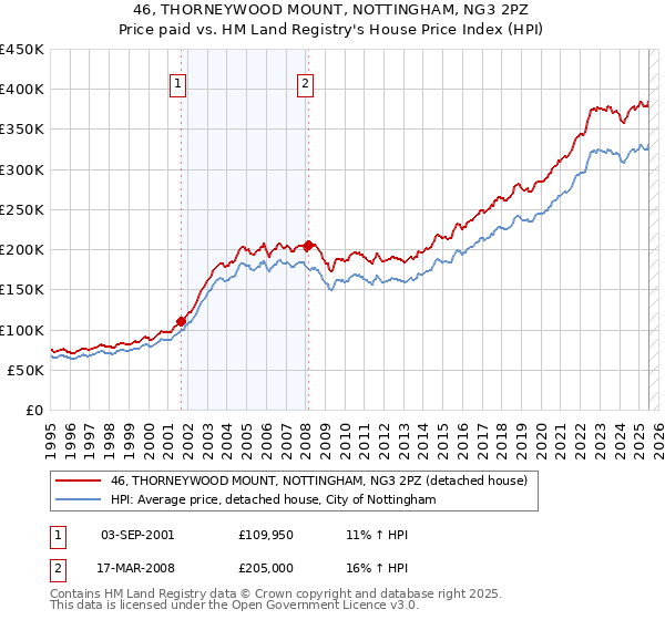 46, THORNEYWOOD MOUNT, NOTTINGHAM, NG3 2PZ: Price paid vs HM Land Registry's House Price Index