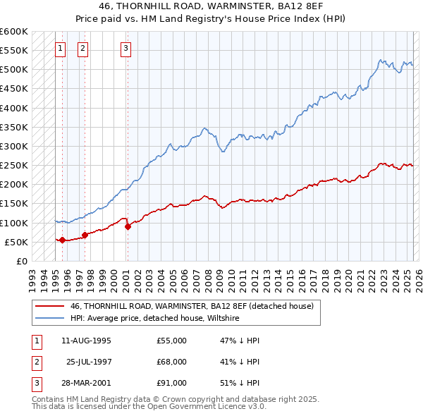 46, THORNHILL ROAD, WARMINSTER, BA12 8EF: Price paid vs HM Land Registry's House Price Index