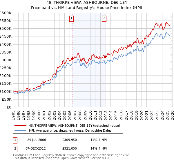 46, THORPE VIEW, ASHBOURNE, DE6 1SY: Price paid vs HM Land Registry's House Price Index