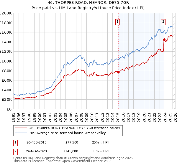 46, THORPES ROAD, HEANOR, DE75 7GR: Price paid vs HM Land Registry's House Price Index