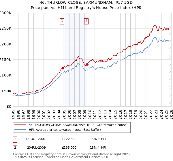 46, THURLOW CLOSE, SAXMUNDHAM, IP17 1GD: Price paid vs HM Land Registry's House Price Index