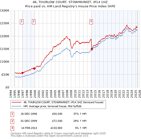 46, THURLOW COURT, STOWMARKET, IP14 1HZ: Price paid vs HM Land Registry's House Price Index