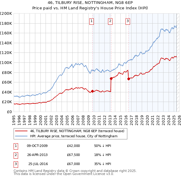 46, TILBURY RISE, NOTTINGHAM, NG8 6EP: Price paid vs HM Land Registry's House Price Index