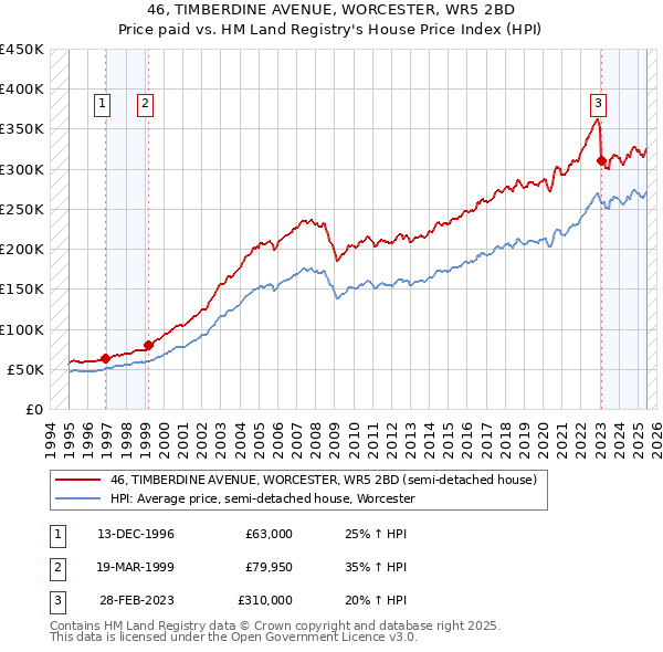 46, TIMBERDINE AVENUE, WORCESTER, WR5 2BD: Price paid vs HM Land Registry's House Price Index