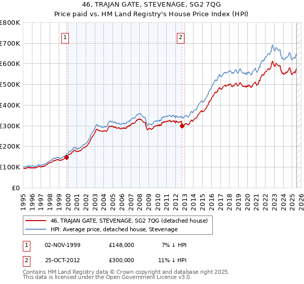 46, TRAJAN GATE, STEVENAGE, SG2 7QG: Price paid vs HM Land Registry's House Price Index