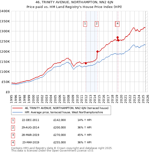 46, TRINITY AVENUE, NORTHAMPTON, NN2 6JN: Price paid vs HM Land Registry's House Price Index