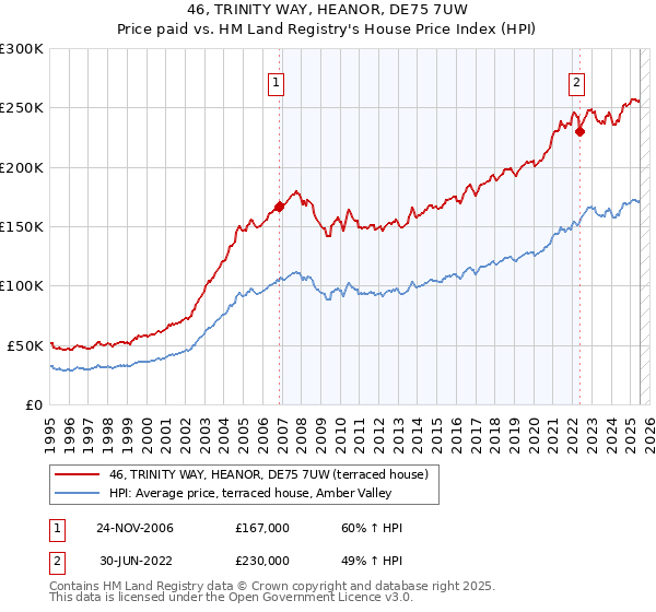 46, TRINITY WAY, HEANOR, DE75 7UW: Price paid vs HM Land Registry's House Price Index