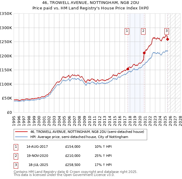 46, TROWELL AVENUE, NOTTINGHAM, NG8 2DU: Price paid vs HM Land Registry's House Price Index