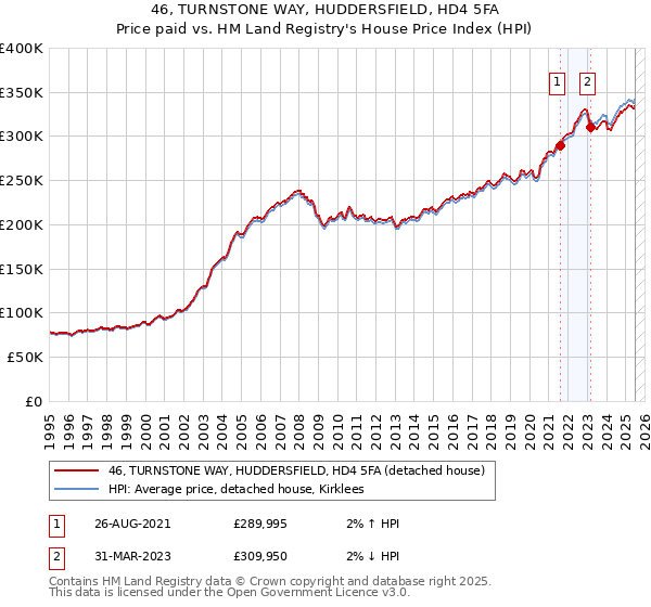 46, TURNSTONE WAY, HUDDERSFIELD, HD4 5FA: Price paid vs HM Land Registry's House Price Index