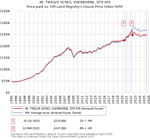 46, TWELVE ACRES, SHERBORNE, DT9 4FE: Price paid vs HM Land Registry's House Price Index