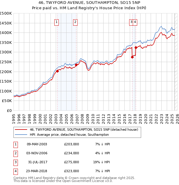 46, TWYFORD AVENUE, SOUTHAMPTON, SO15 5NP: Price paid vs HM Land Registry's House Price Index