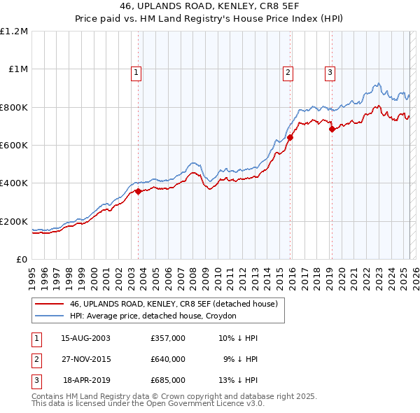 46, UPLANDS ROAD, KENLEY, CR8 5EF: Price paid vs HM Land Registry's House Price Index