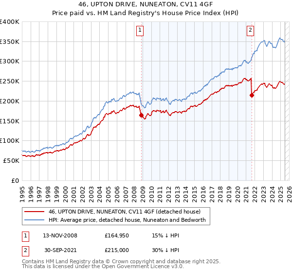 46, UPTON DRIVE, NUNEATON, CV11 4GF: Price paid vs HM Land Registry's House Price Index