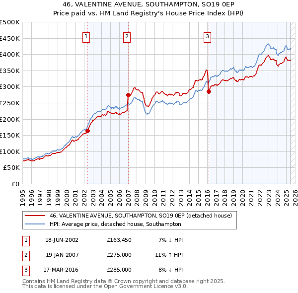 46, VALENTINE AVENUE, SOUTHAMPTON, SO19 0EP: Price paid vs HM Land Registry's House Price Index