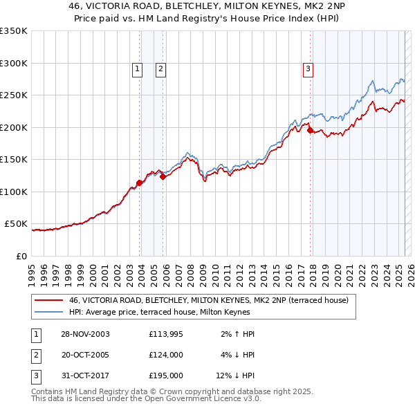 46, VICTORIA ROAD, BLETCHLEY, MILTON KEYNES, MK2 2NP: Price paid vs HM Land Registry's House Price Index