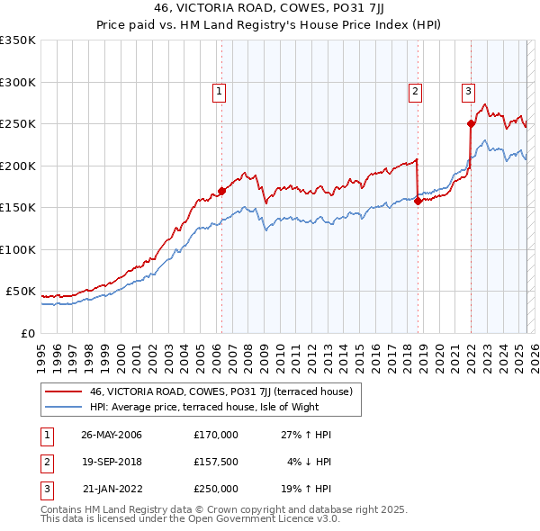 46, VICTORIA ROAD, COWES, PO31 7JJ: Price paid vs HM Land Registry's House Price Index
