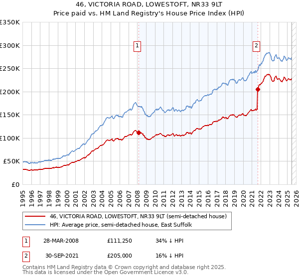 46, VICTORIA ROAD, LOWESTOFT, NR33 9LT: Price paid vs HM Land Registry's House Price Index