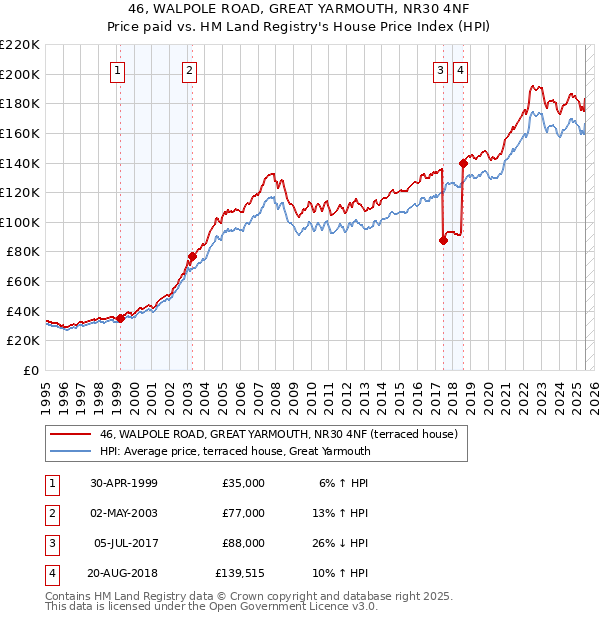 46, WALPOLE ROAD, GREAT YARMOUTH, NR30 4NF: Price paid vs HM Land Registry's House Price Index