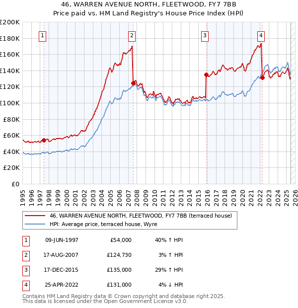 46, WARREN AVENUE NORTH, FLEETWOOD, FY7 7BB: Price paid vs HM Land Registry's House Price Index