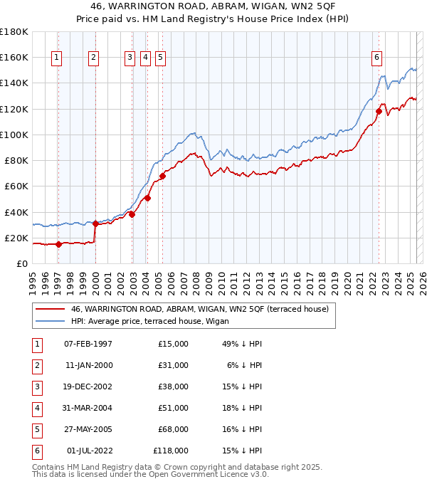 46, WARRINGTON ROAD, ABRAM, WIGAN, WN2 5QF: Price paid vs HM Land Registry's House Price Index