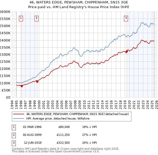 46, WATERS EDGE, PEWSHAM, CHIPPENHAM, SN15 3GE: Price paid vs HM Land Registry's House Price Index