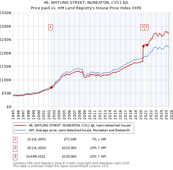 46, WATLING STREET, NUNEATON, CV11 6JL: Price paid vs HM Land Registry's House Price Index