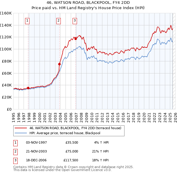 46, WATSON ROAD, BLACKPOOL, FY4 2DD: Price paid vs HM Land Registry's House Price Index