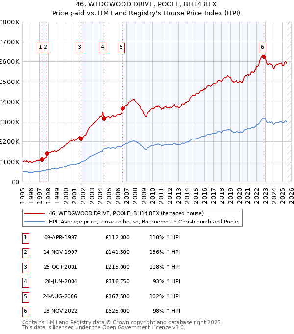46, WEDGWOOD DRIVE, POOLE, BH14 8EX: Price paid vs HM Land Registry's House Price Index