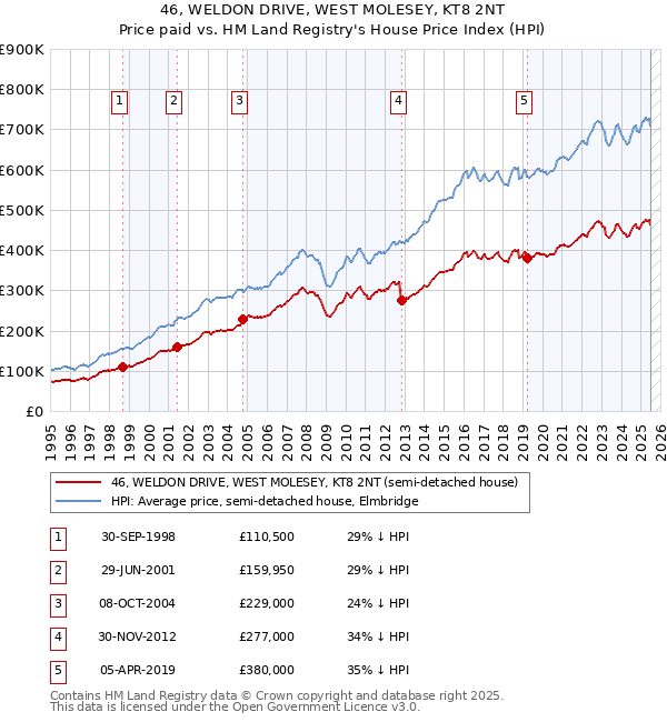 46, WELDON DRIVE, WEST MOLESEY, KT8 2NT: Price paid vs HM Land Registry's House Price Index