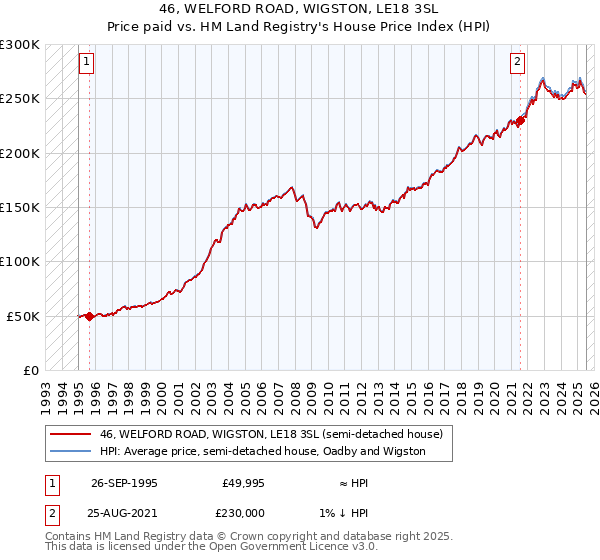 46, WELFORD ROAD, WIGSTON, LE18 3SL: Price paid vs HM Land Registry's House Price Index