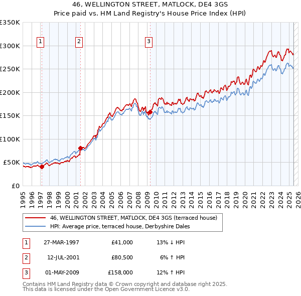 46, WELLINGTON STREET, MATLOCK, DE4 3GS: Price paid vs HM Land Registry's House Price Index