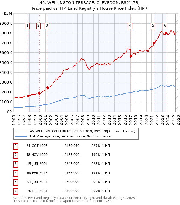 46, WELLINGTON TERRACE, CLEVEDON, BS21 7BJ: Price paid vs HM Land Registry's House Price Index