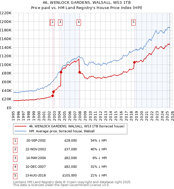 46, WENLOCK GARDENS, WALSALL, WS3 1TB: Price paid vs HM Land Registry's House Price Index