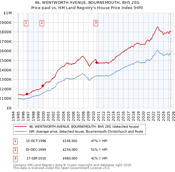 46, WENTWORTH AVENUE, BOURNEMOUTH, BH5 2EG: Price paid vs HM Land Registry's House Price Index