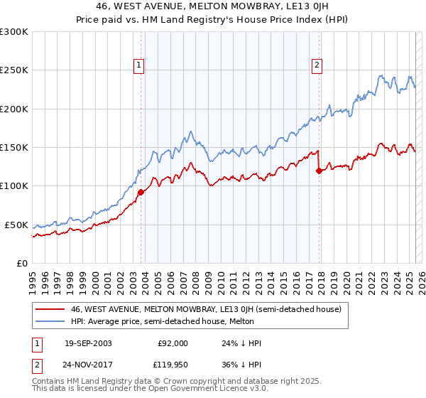 46, WEST AVENUE, MELTON MOWBRAY, LE13 0JH: Price paid vs HM Land Registry's House Price Index