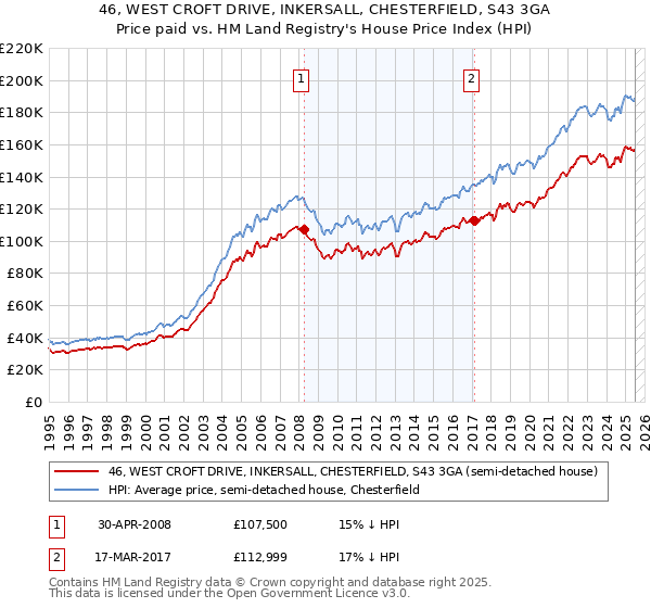 46, WEST CROFT DRIVE, INKERSALL, CHESTERFIELD, S43 3GA: Price paid vs HM Land Registry's House Price Index