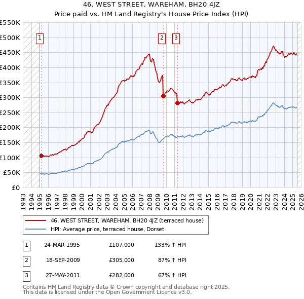 46, WEST STREET, WAREHAM, BH20 4JZ: Price paid vs HM Land Registry's House Price Index