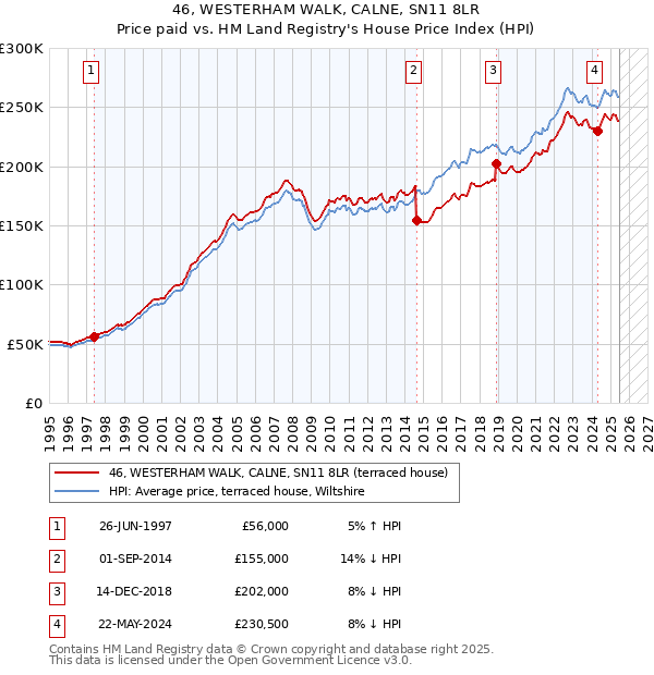 46, WESTERHAM WALK, CALNE, SN11 8LR: Price paid vs HM Land Registry's House Price Index