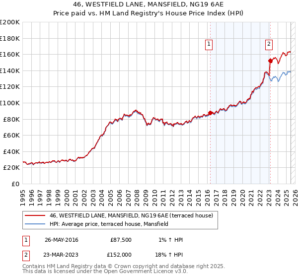 46, WESTFIELD LANE, MANSFIELD, NG19 6AE: Price paid vs HM Land Registry's House Price Index