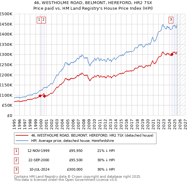 46, WESTHOLME ROAD, BELMONT, HEREFORD, HR2 7SX: Price paid vs HM Land Registry's House Price Index