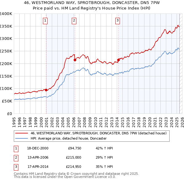 46, WESTMORLAND WAY, SPROTBROUGH, DONCASTER, DN5 7PW: Price paid vs HM Land Registry's House Price Index