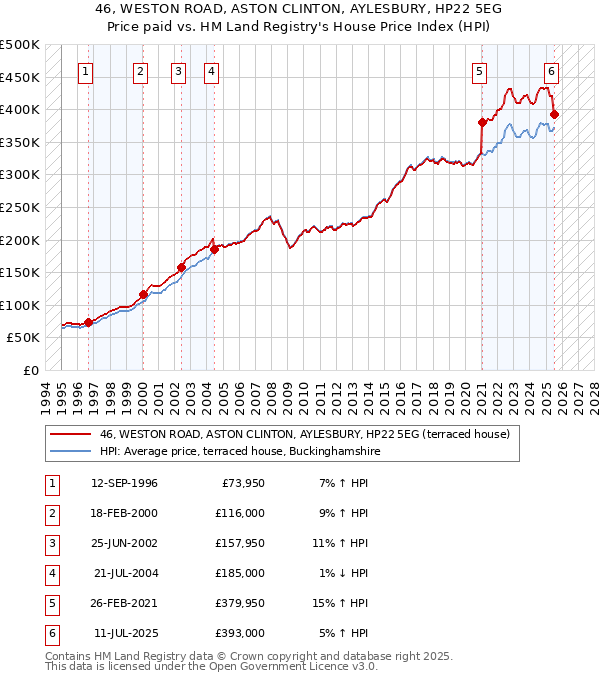 46, WESTON ROAD, ASTON CLINTON, AYLESBURY, HP22 5EG: Price paid vs HM Land Registry's House Price Index