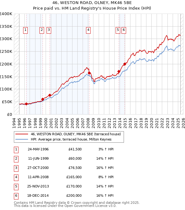 46, WESTON ROAD, OLNEY, MK46 5BE: Price paid vs HM Land Registry's House Price Index