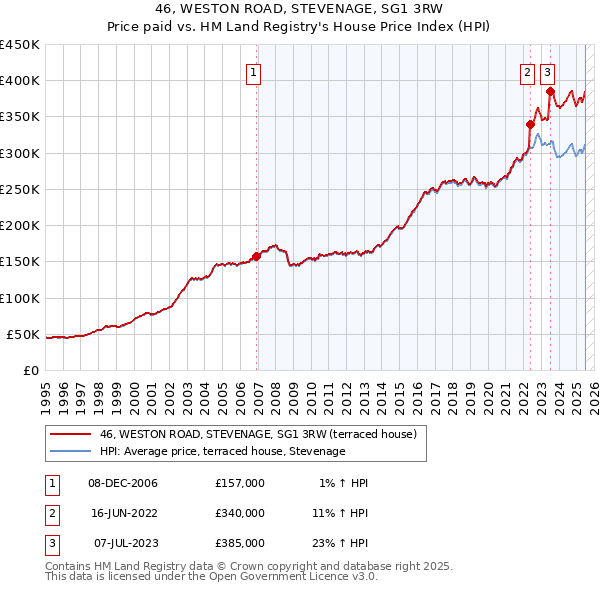 46, WESTON ROAD, STEVENAGE, SG1 3RW: Price paid vs HM Land Registry's House Price Index