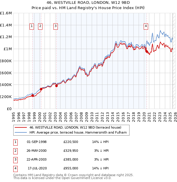 46, WESTVILLE ROAD, LONDON, W12 9BD: Price paid vs HM Land Registry's House Price Index